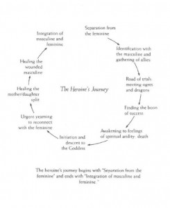 Maureen Murdocks Hjältinnans resa.