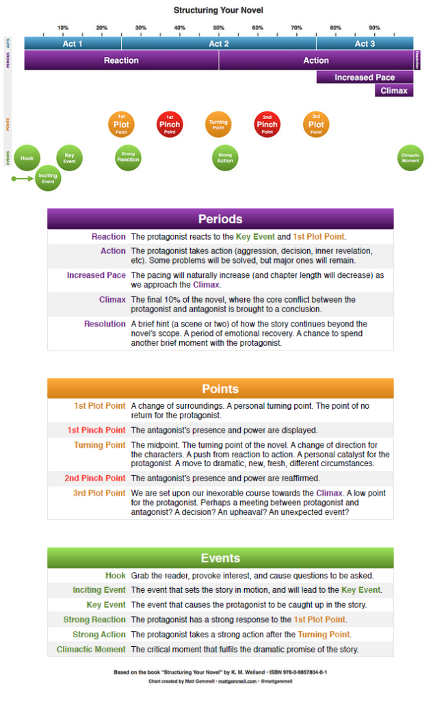K.M. Weilands struktur, på bloggen, med "pinch points".
